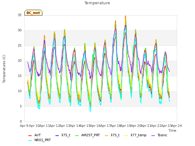 plot of Temperature