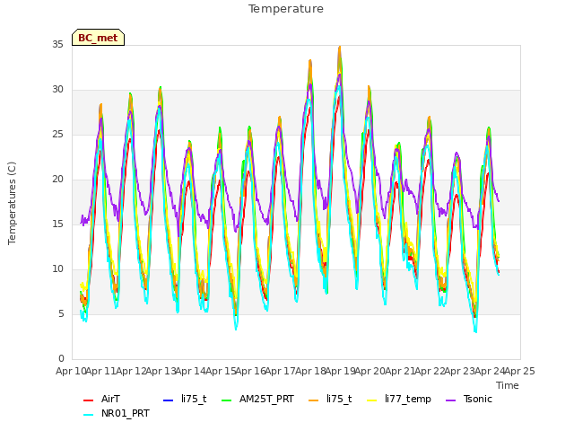 plot of Temperature