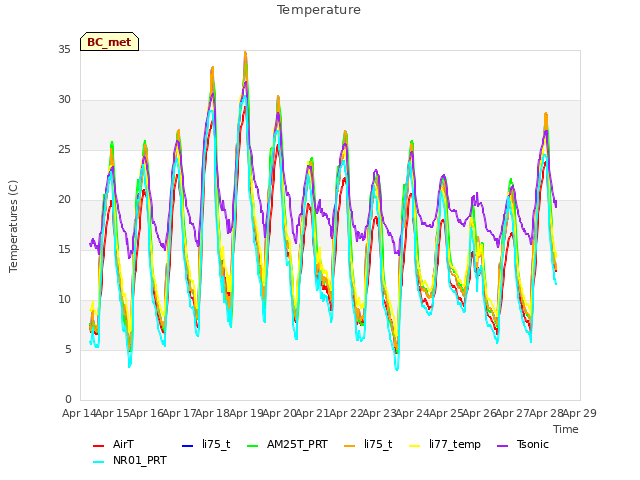 plot of Temperature