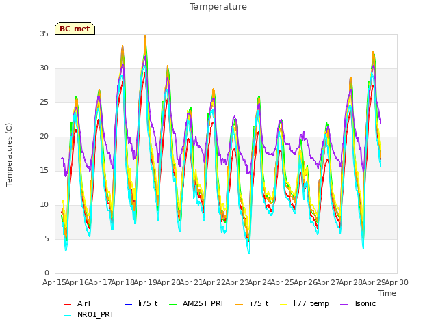plot of Temperature