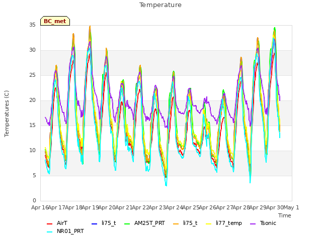 plot of Temperature