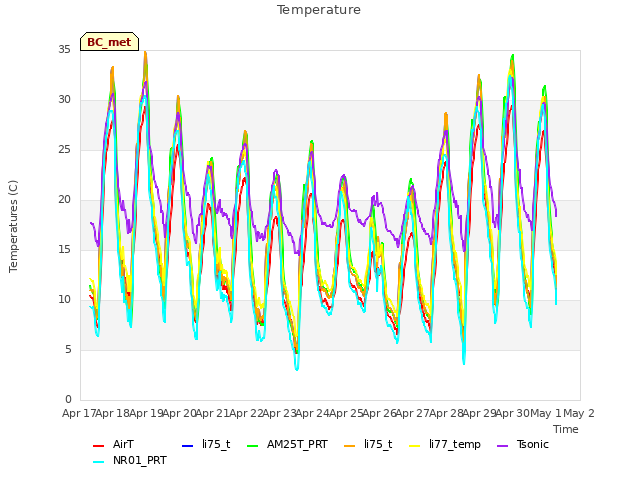 plot of Temperature