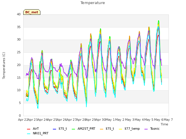 plot of Temperature