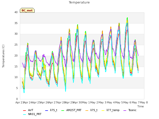 plot of Temperature