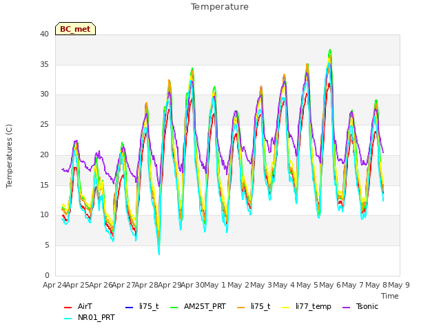 plot of Temperature