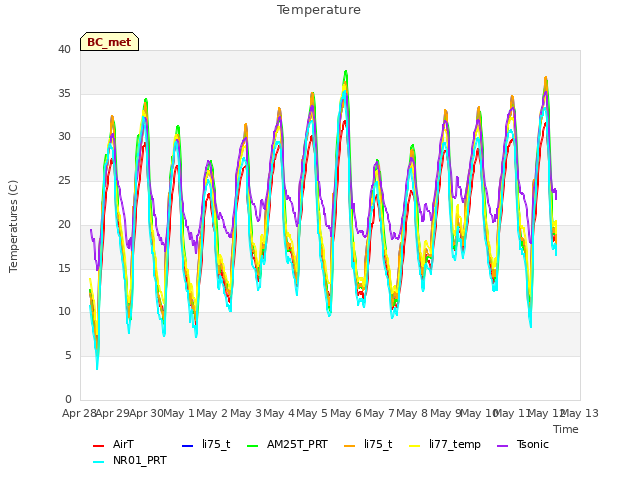 plot of Temperature