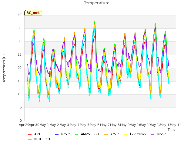 plot of Temperature