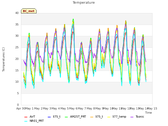 plot of Temperature