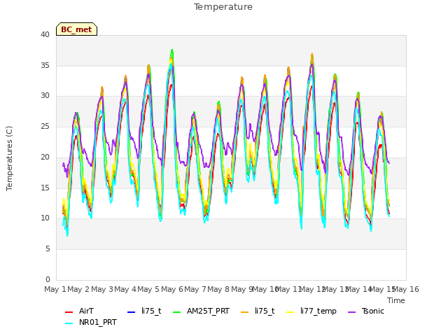 plot of Temperature