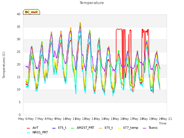 plot of Temperature