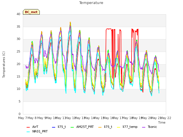 plot of Temperature