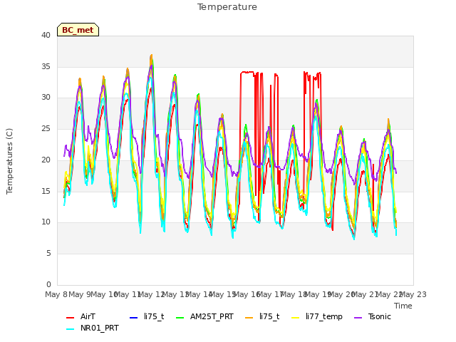 plot of Temperature