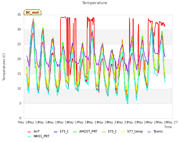 plot of Temperature