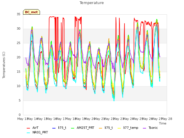 plot of Temperature