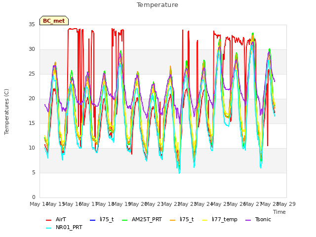 plot of Temperature