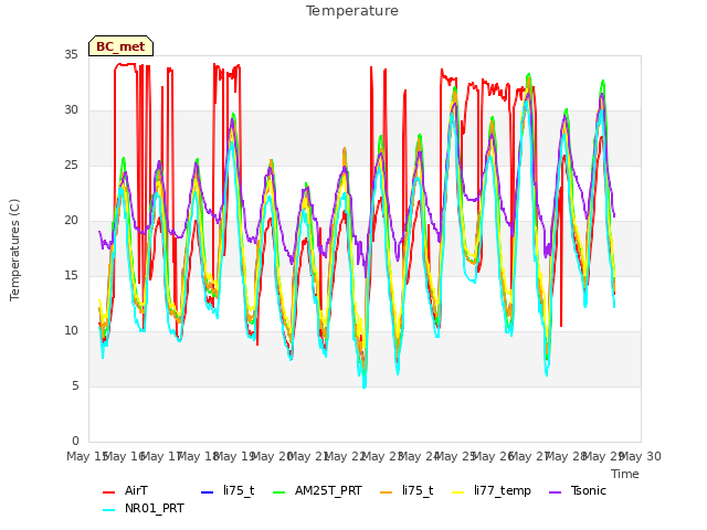 plot of Temperature