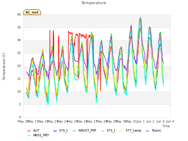 plot of Temperature