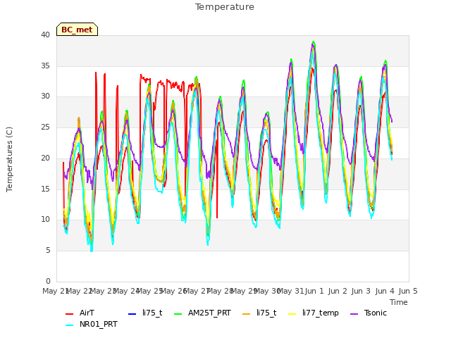 plot of Temperature