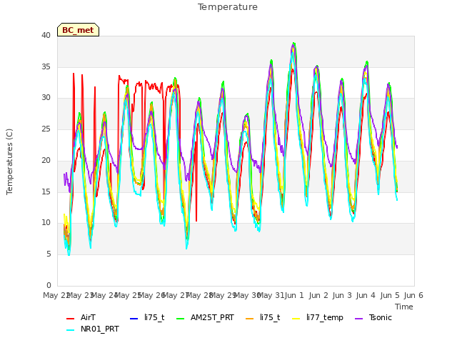 plot of Temperature