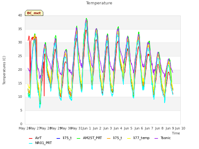 plot of Temperature