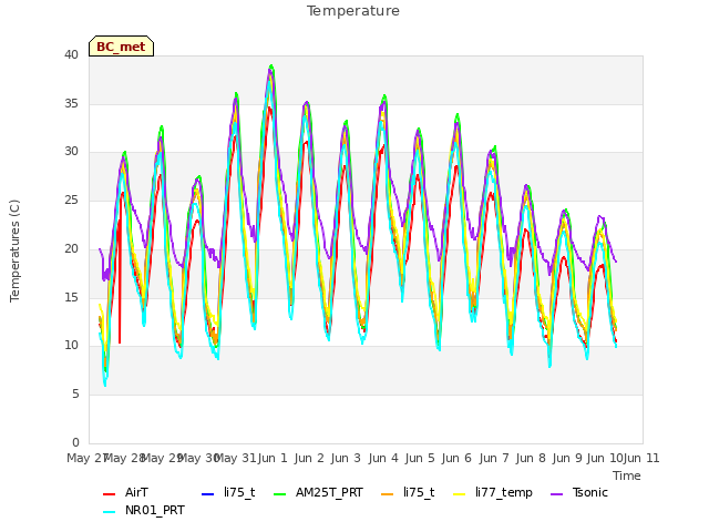 plot of Temperature