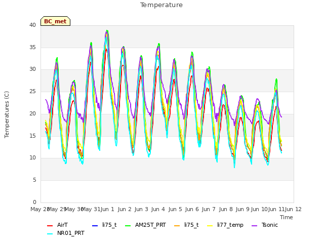 plot of Temperature