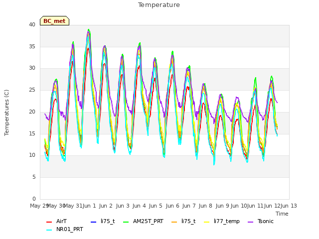 plot of Temperature