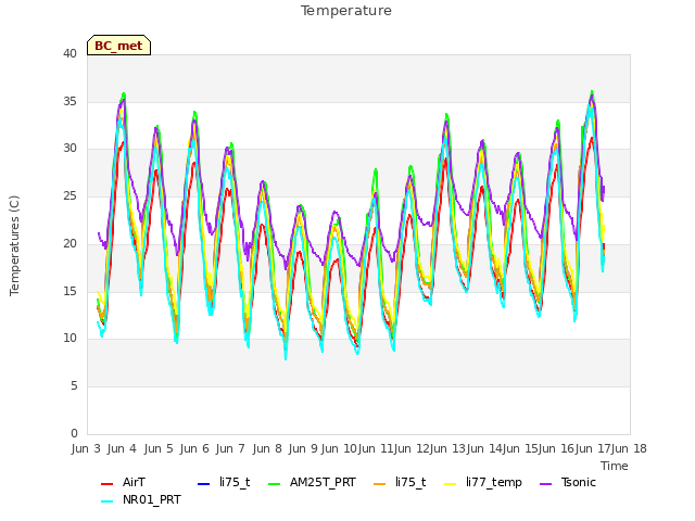 plot of Temperature