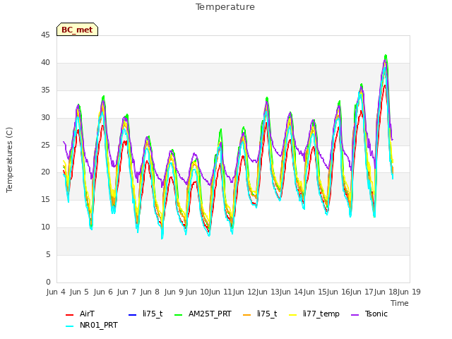 plot of Temperature