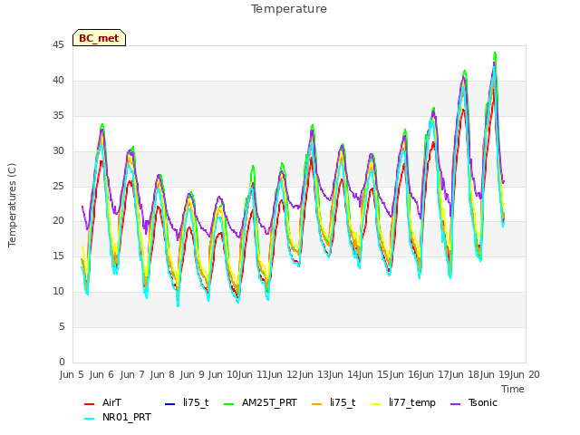 plot of Temperature