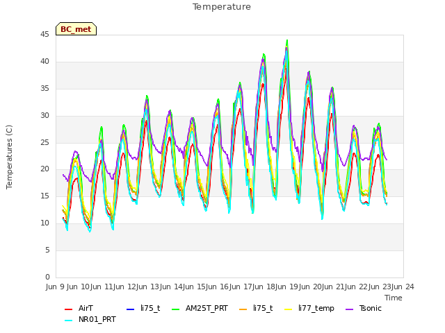 plot of Temperature