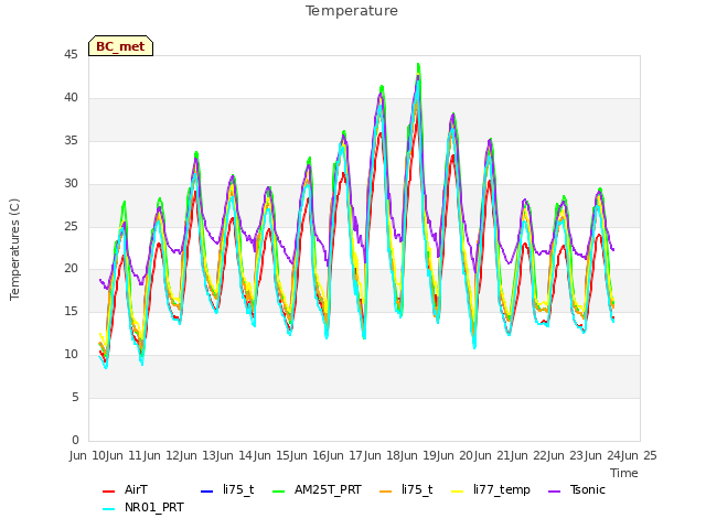 plot of Temperature