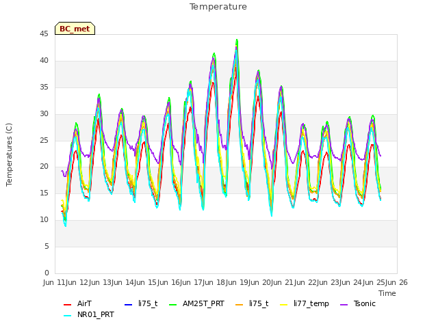 plot of Temperature