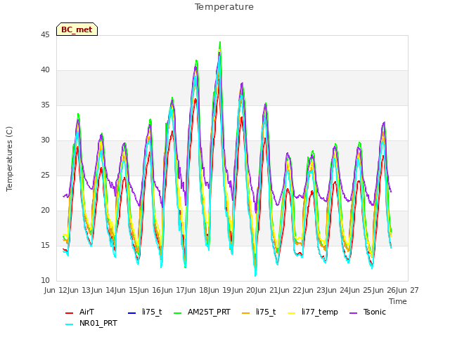 plot of Temperature