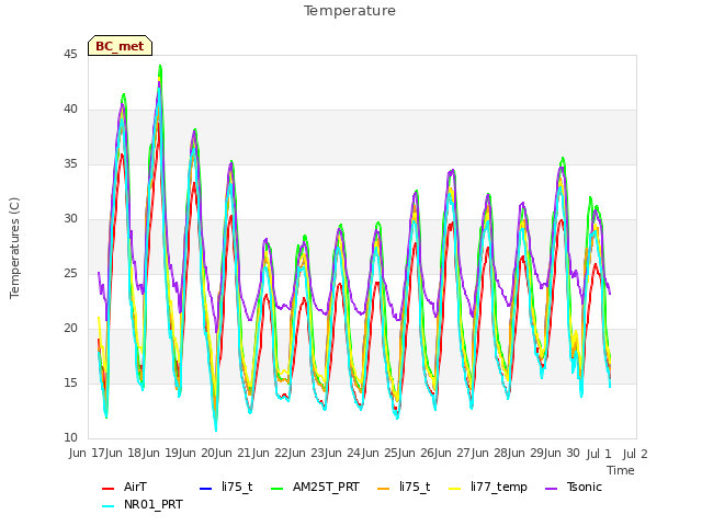 plot of Temperature