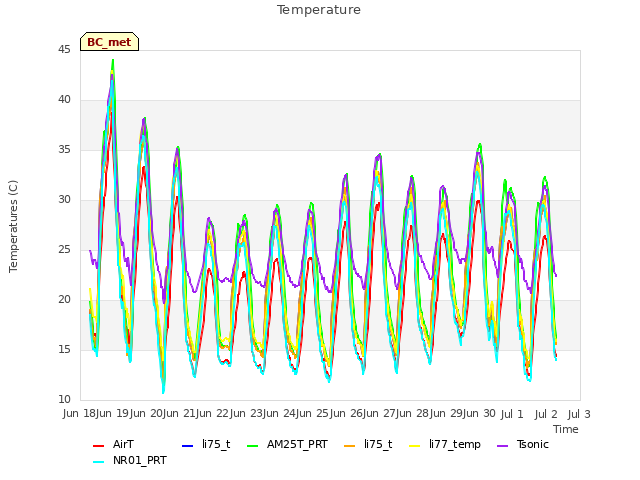 plot of Temperature