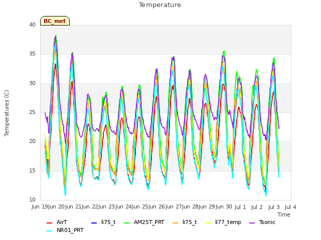 plot of Temperature