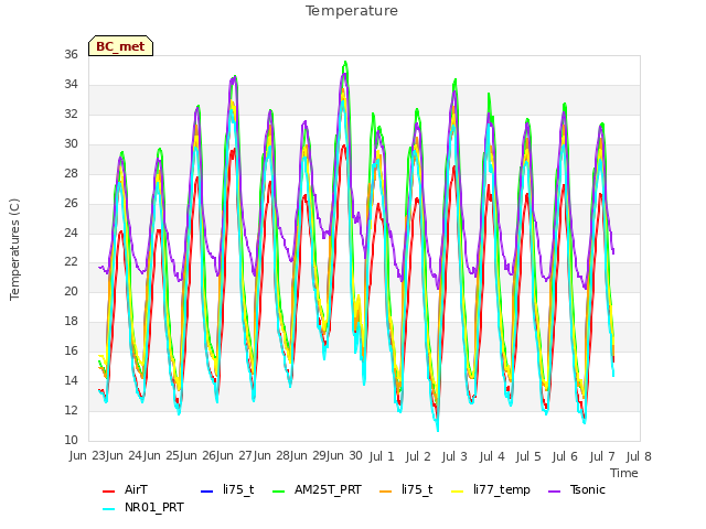 plot of Temperature