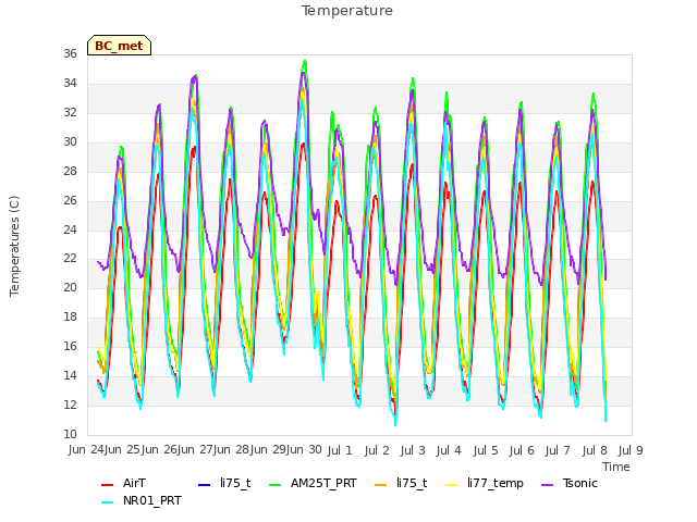 plot of Temperature