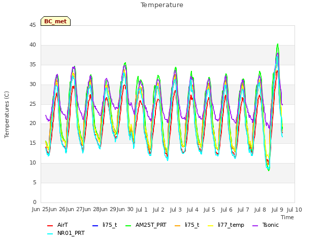 plot of Temperature