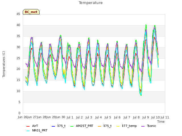 plot of Temperature