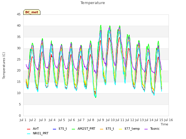 plot of Temperature