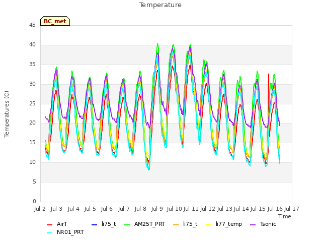 plot of Temperature