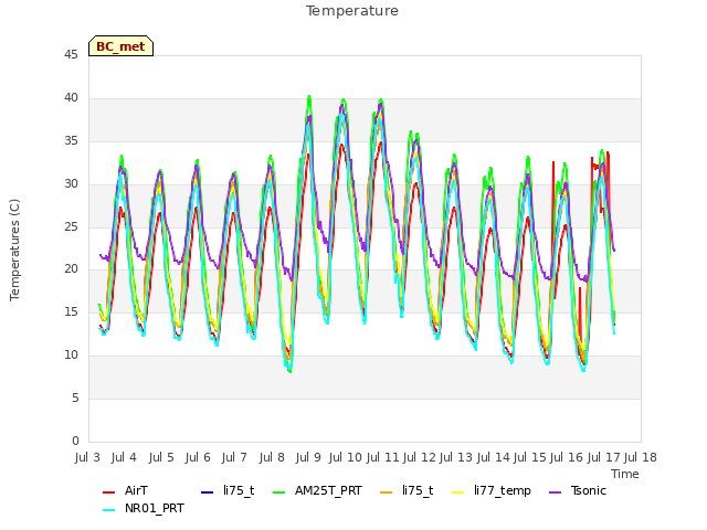 plot of Temperature