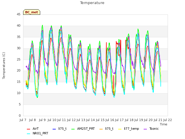 plot of Temperature