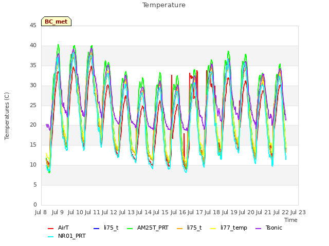 plot of Temperature