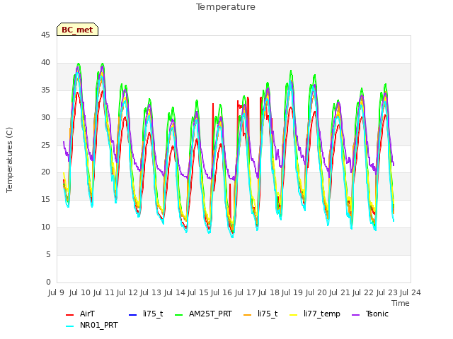 plot of Temperature