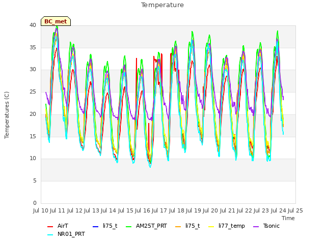 plot of Temperature