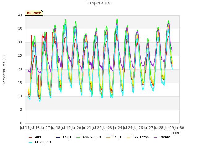 plot of Temperature