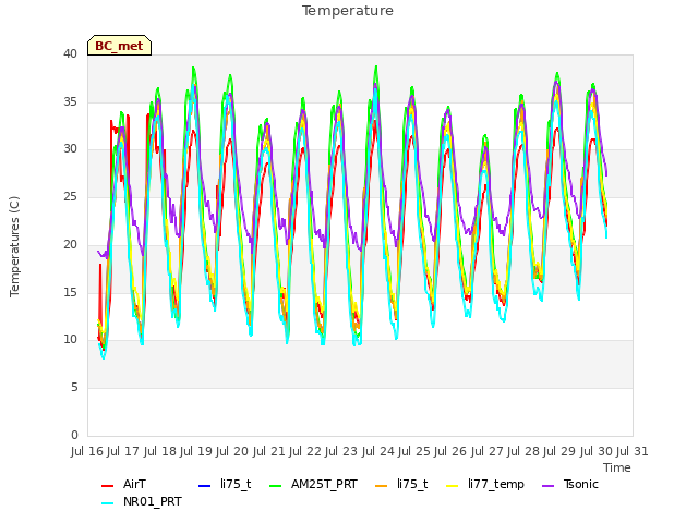 plot of Temperature